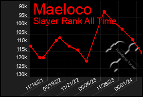 Total Graph of Maeloco