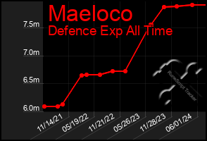 Total Graph of Maeloco