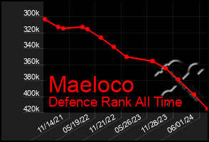 Total Graph of Maeloco