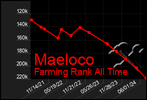 Total Graph of Maeloco