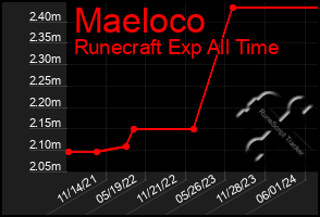 Total Graph of Maeloco