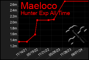 Total Graph of Maeloco