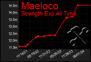 Total Graph of Maeloco