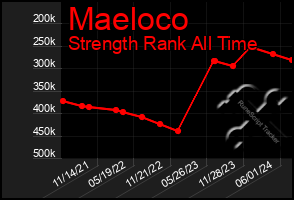 Total Graph of Maeloco