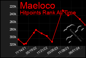 Total Graph of Maeloco