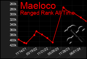 Total Graph of Maeloco