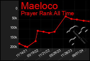 Total Graph of Maeloco