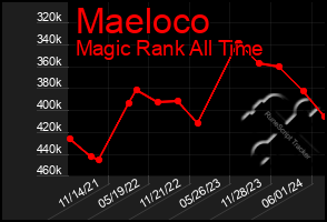 Total Graph of Maeloco