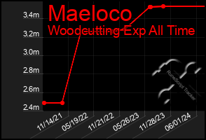 Total Graph of Maeloco