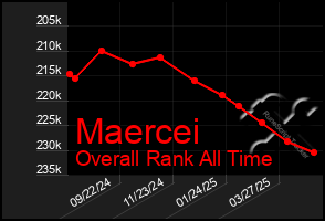 Total Graph of Maercei
