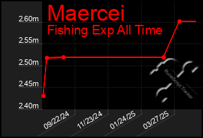 Total Graph of Maercei