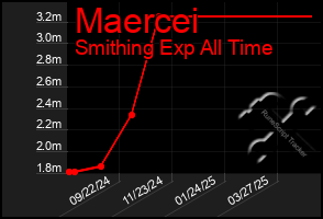 Total Graph of Maercei