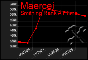 Total Graph of Maercei