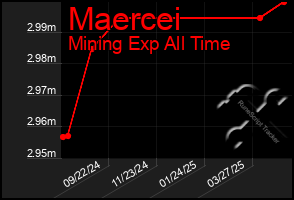 Total Graph of Maercei