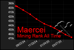 Total Graph of Maercei