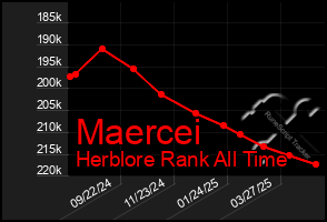 Total Graph of Maercei