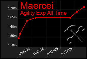 Total Graph of Maercei