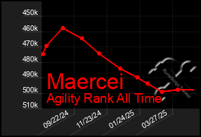 Total Graph of Maercei