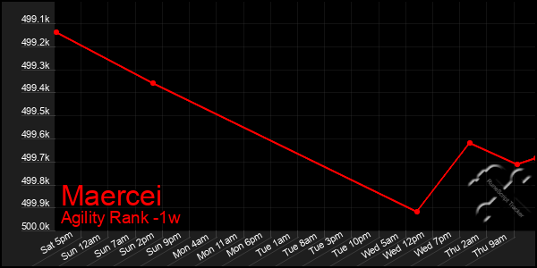Last 7 Days Graph of Maercei