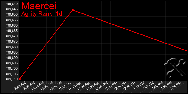 Last 24 Hours Graph of Maercei
