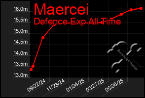 Total Graph of Maercei