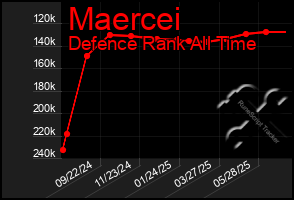 Total Graph of Maercei