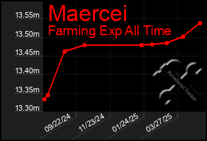 Total Graph of Maercei