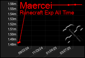Total Graph of Maercei