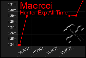 Total Graph of Maercei