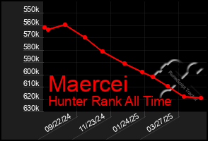 Total Graph of Maercei
