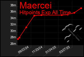 Total Graph of Maercei