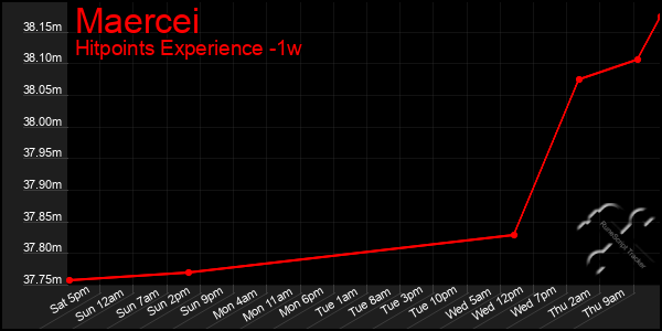 Last 7 Days Graph of Maercei