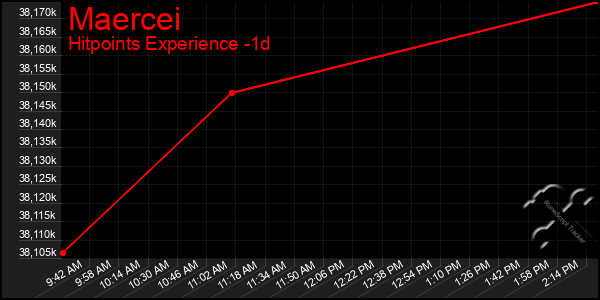 Last 24 Hours Graph of Maercei