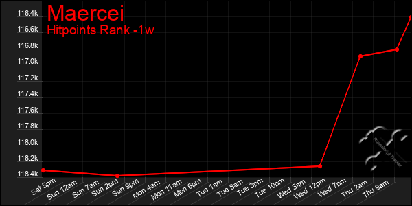 Last 7 Days Graph of Maercei