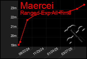 Total Graph of Maercei