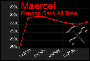 Total Graph of Maercei
