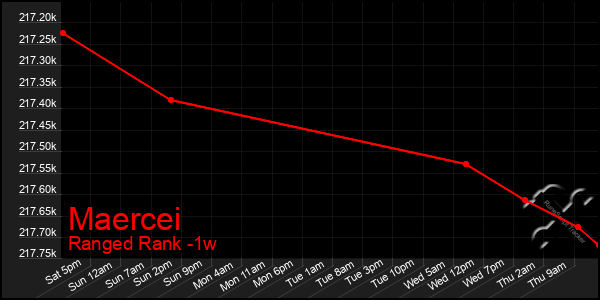 Last 7 Days Graph of Maercei