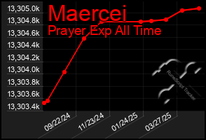 Total Graph of Maercei