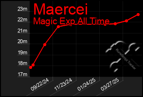 Total Graph of Maercei