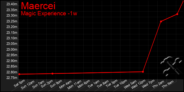Last 7 Days Graph of Maercei