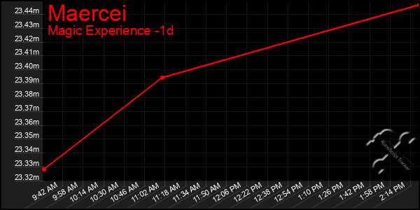 Last 24 Hours Graph of Maercei