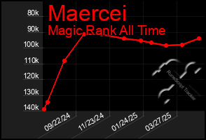 Total Graph of Maercei