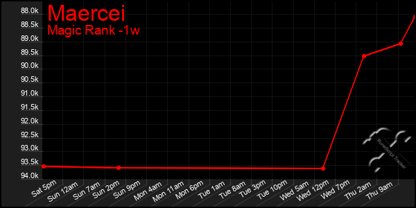Last 7 Days Graph of Maercei