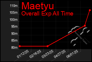 Total Graph of Maetyu