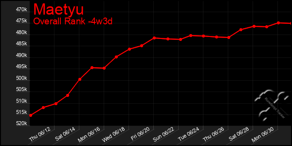 Last 31 Days Graph of Maetyu