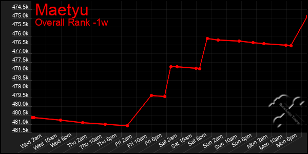 1 Week Graph of Maetyu