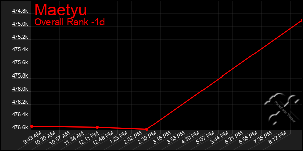 Last 24 Hours Graph of Maetyu