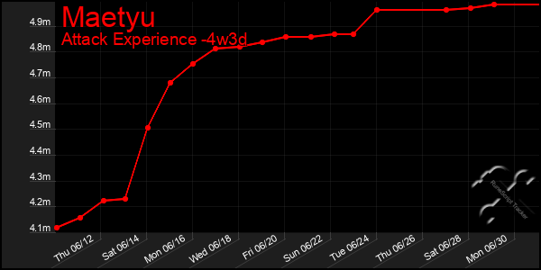 Last 31 Days Graph of Maetyu