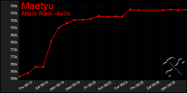Last 31 Days Graph of Maetyu