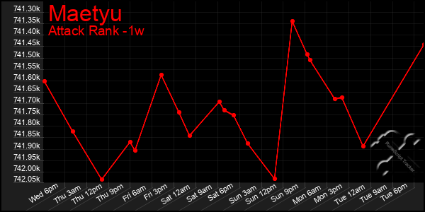 Last 7 Days Graph of Maetyu